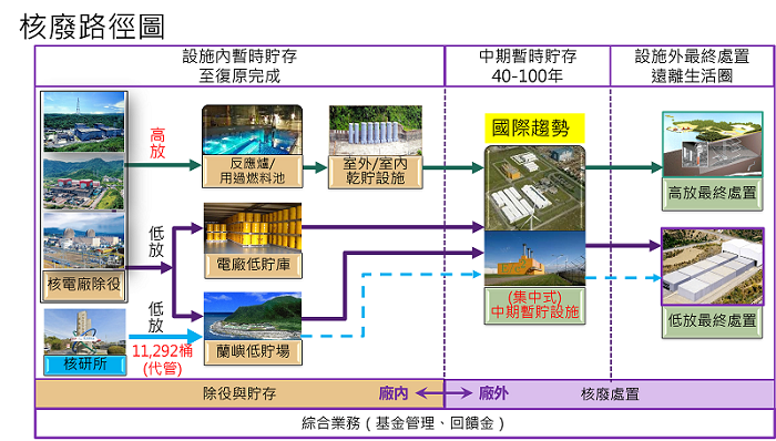 核廢路徑圖